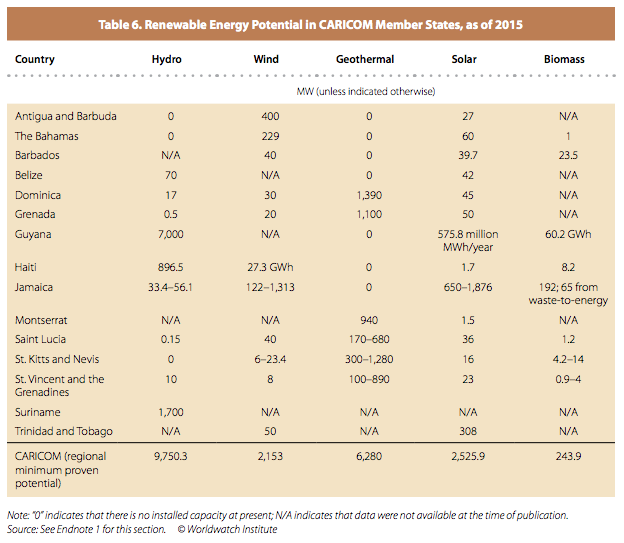 Caricom_Report_Geothermalpotential_Caribbean2015