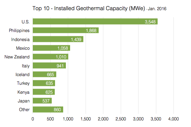 Top10_WorldGeothermalCapacity_Jan2016