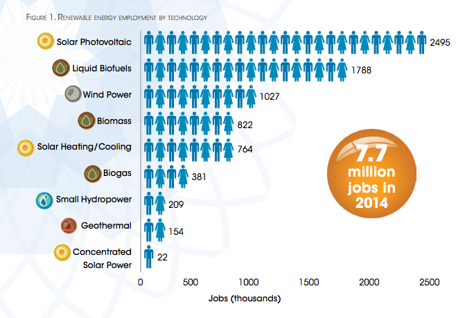 IRENA_employment_renewables