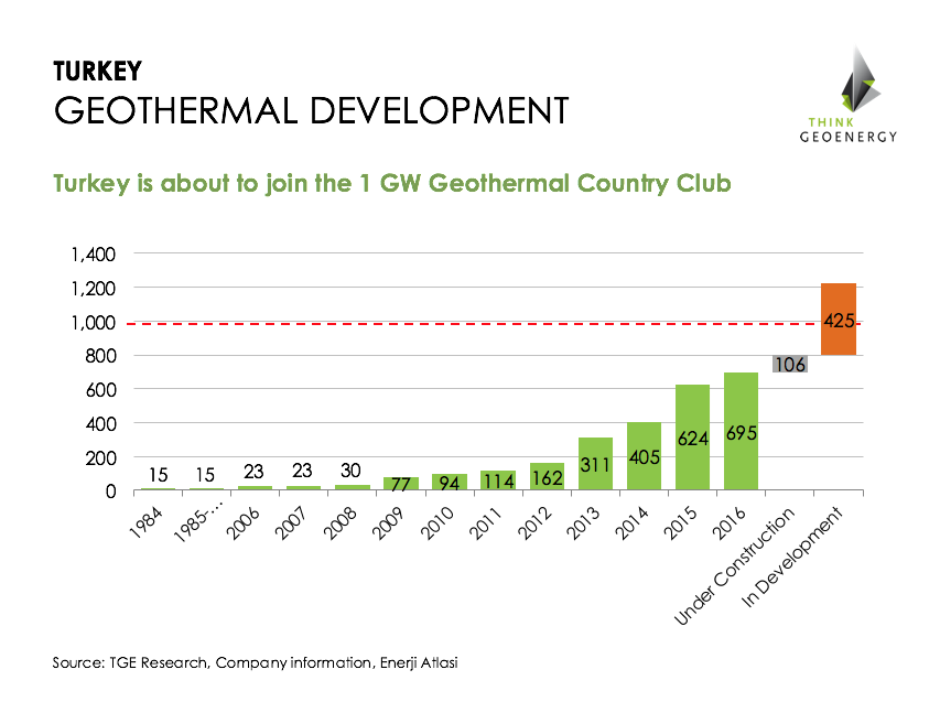 TGE_Turkey_GeothermalDevelopment_June2016