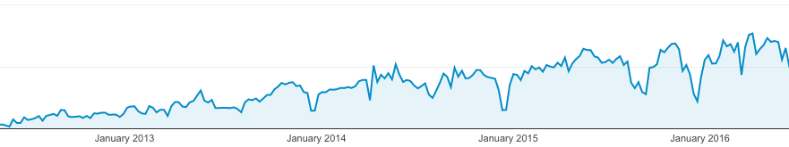 pge_visitors_2012-2016