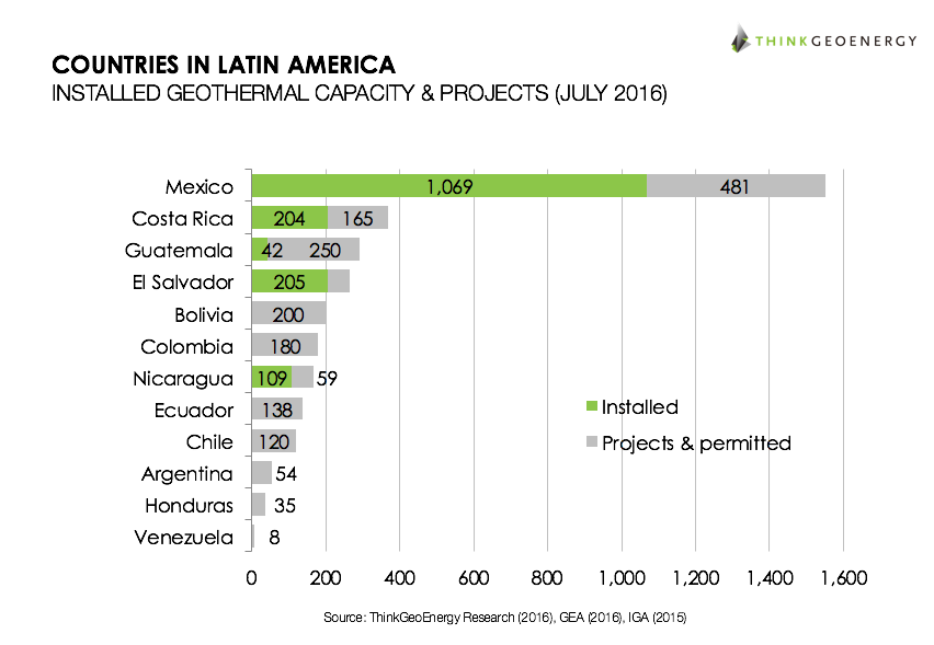 tge_ranking_LatinAmerica_July2016