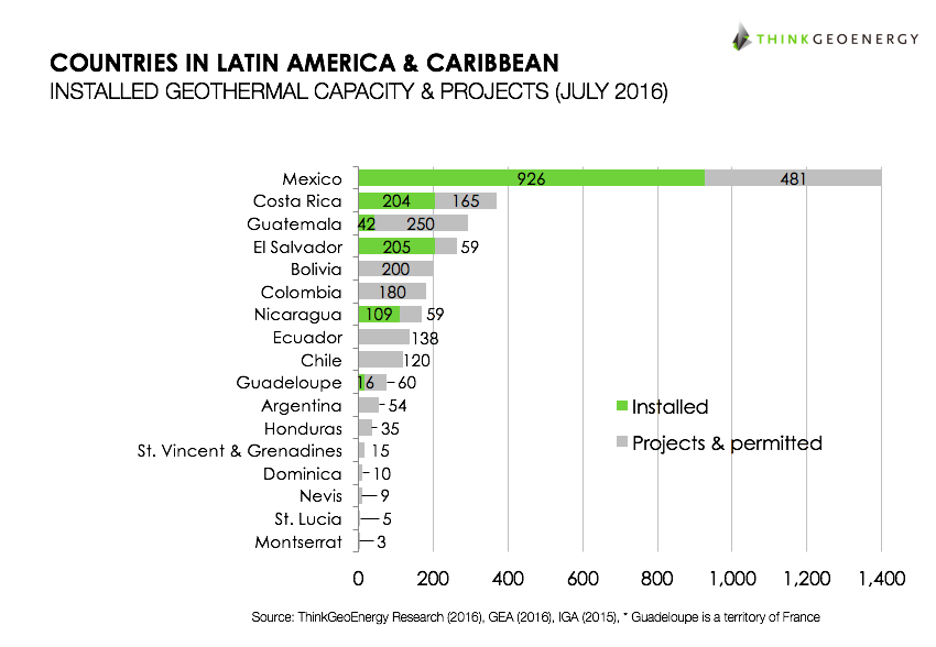 LatinAmerica_Caribbean_rankings2016