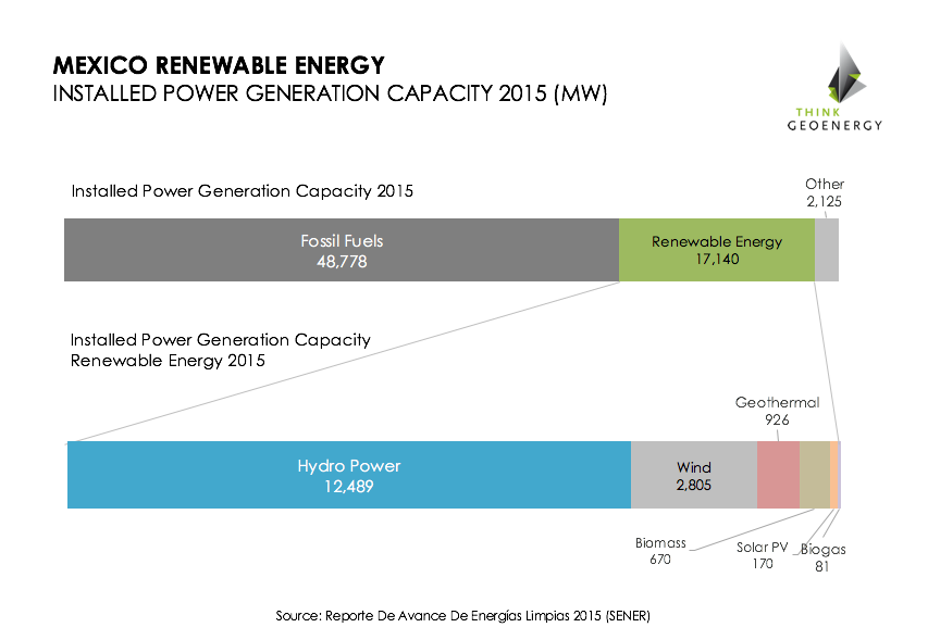 Mexico_renewables_capacity2015