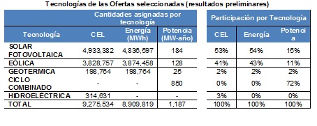 Mexico_2nd_auction_results