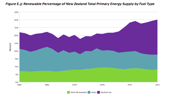 NZ_renewables_share_primaryenergy2015