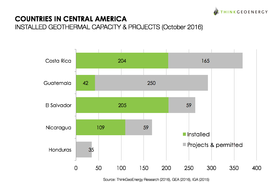 tge_CentralAmerica_Chart2016
