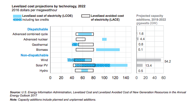 EIA2017_lcoe_US_projections