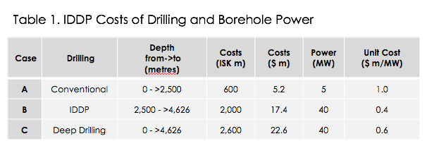 Table 1 - IDDP Costs of Drilling and Borehole power (source: Skúli Jóhannsson)