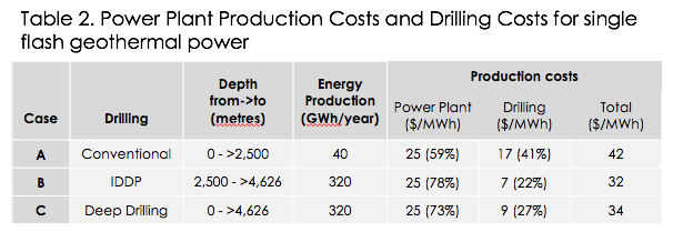 Table 2 - Power Plant Production Cost & Drilling Cost for single flash geothermal power plant (source: Skúli Jóhannsson)