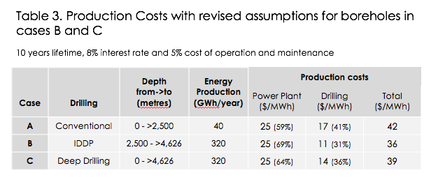 Table 3 - Production costs with revised assumptions for boreholes in cases B and C (source: Skúli Jóhannsson)