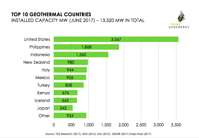 TGE_top10_geothermal_countries_June2017
