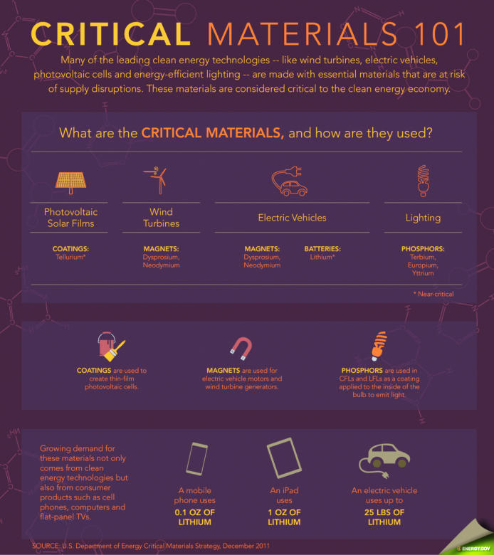 Critical Materials-101
