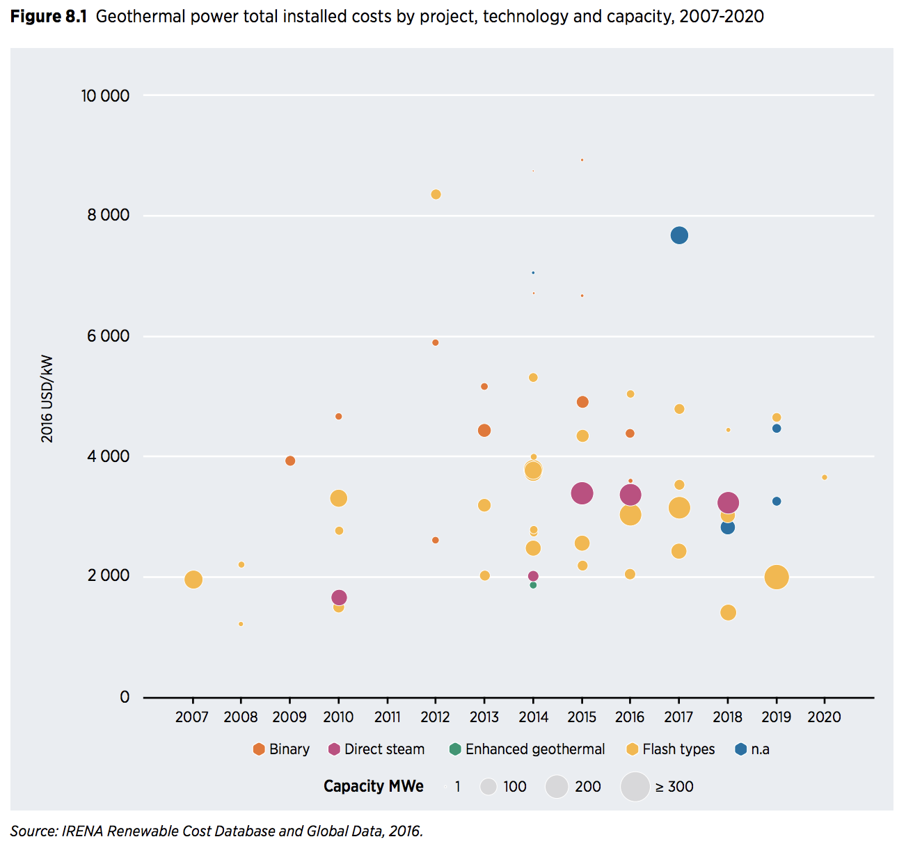 IRENA_2018_Geothermal_cost_2007-2020