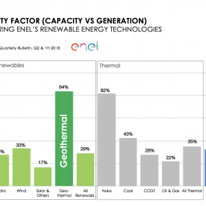http://www.thinkgeoenergy.com/wp-content/uploads/2018/07/Enel_1H2018_Renewables_Capacity-300x300.png