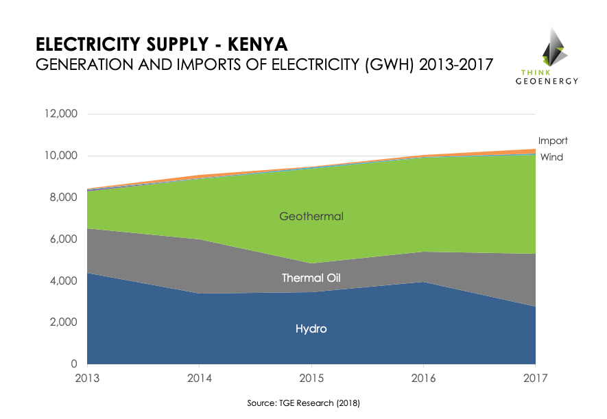 Kenya_ElectricitySupply2013-2017_chart1