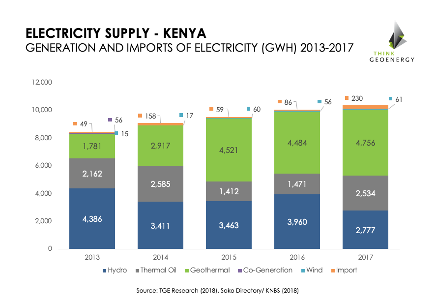 Kenya_ElectricitySupply2013-2017_chart3