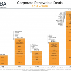 http://www.thinkgeoenergy.com/wp-content/uploads/2019/04/Corp_RenewableDeals_REBA_US_2014to2018-300x300.png