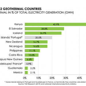 http://www.thinkgeoenergy.com/wp-content/uploads/2019/05/tge_GeothermalCountries_percent_GWh-300x300.png