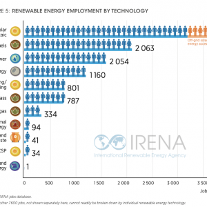 http://www.thinkgeoenergy.com/wp-content/uploads/2019/06/IRENA_renewables_employment_2019-300x300.png