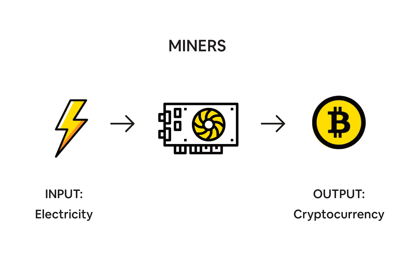 What Is Crypto Mining? How Cryptocurrency Mining Works - InfoSec Insights