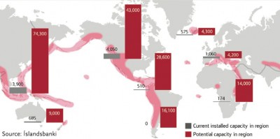 Only 5% of geothermal potential is used world-wide