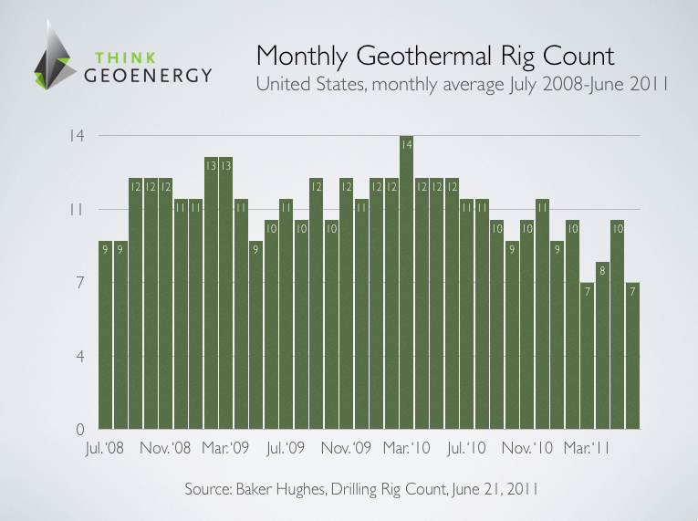 U.S. geothermal drilling rig count lowest since February 2008