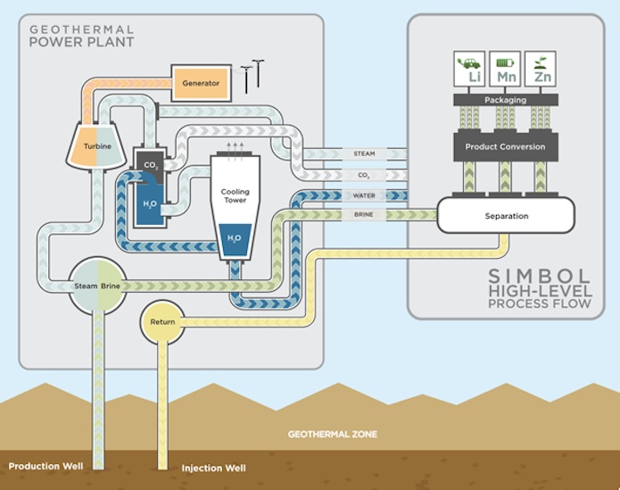 Start-up starts capturing Lithium from existing geothermal power plant at Salton Sea