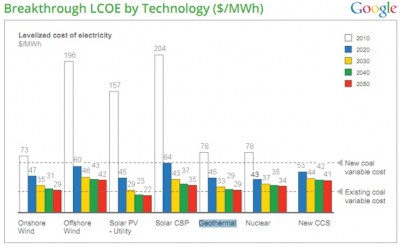 Google.org on the impact of clean energy innovation in the U.S.