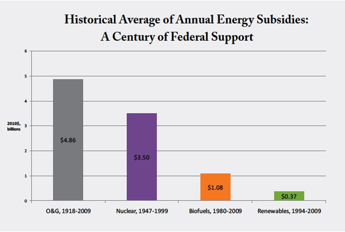 Subsidies in the U.S. for fossil fuels, nuclear vs renewables
