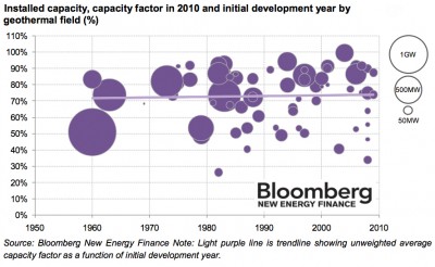 Capacity factors of geothermal plants, a global analysis by Bloomberg New Energy Finance