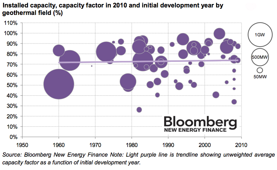 Capacity factors of geothermal plants, a global analysis by Bloomberg New Energy Finance