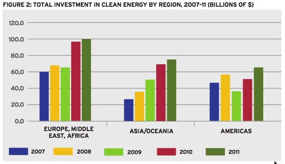 Clean tech investments in 2011 dominated by solar and wind