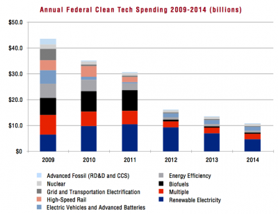 U.S. federal clean energy funding to fall by more than 50% in 2012