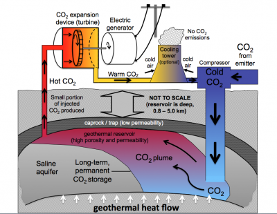 University spin-off plans on using CO2 for the extraction of geothermal heat