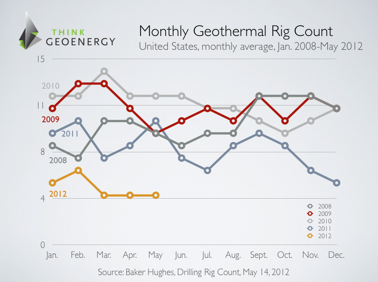 Current U.S. geothermal rig count not promising for further growth