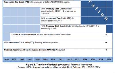 NREL releases U.S. policy impacts update, suggesting need for additional support