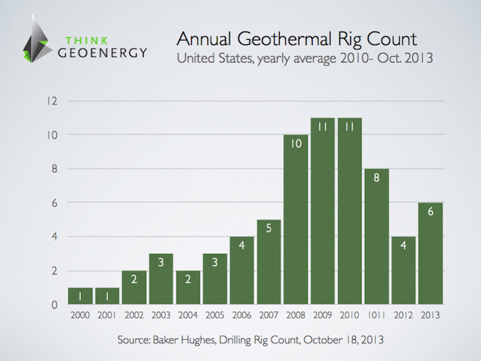 U.S. Geothermal Rig Count shows slight upward trend