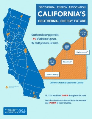 GEA sees geothermal back on track with landmark legislation in California