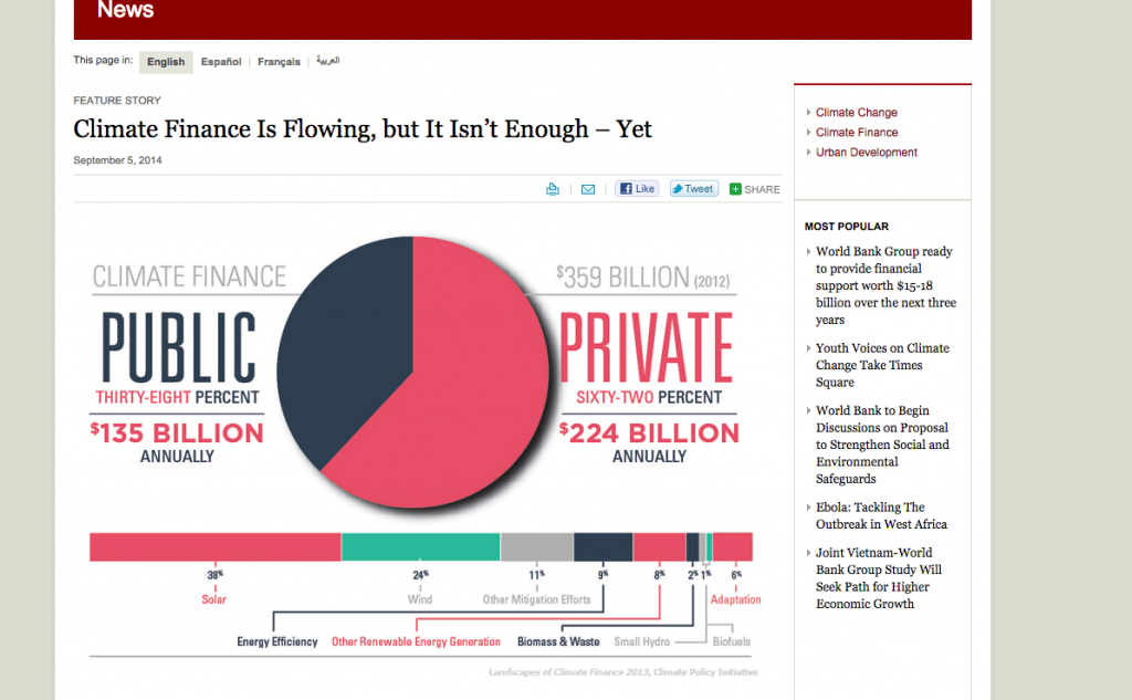 Climate finance flowing, geothermal receiving only marginal part of it