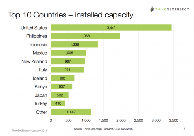 Newest list of the top 10 countries in geothermal power