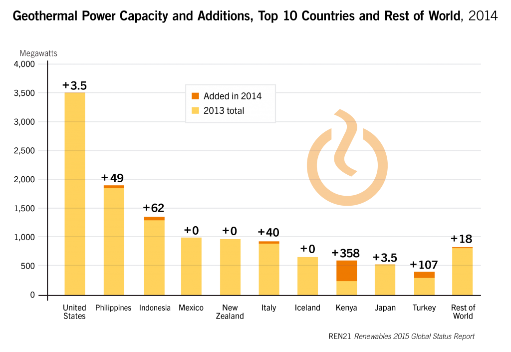 REN21: slow but steady growth for geothermal in 2014