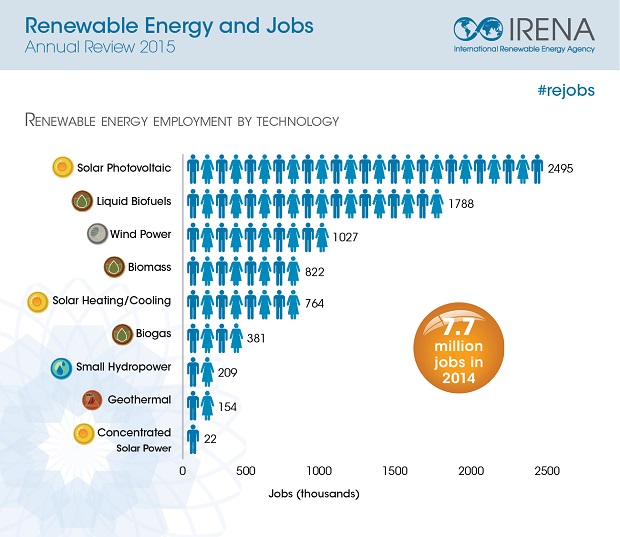 Renewable Energy creates jobs – employment growing 18% over 2014