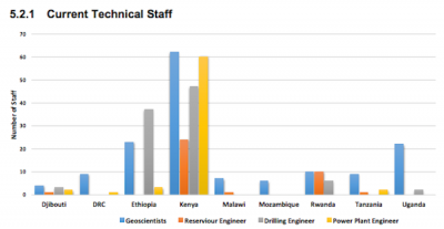 UNEP-ARGeo: Skill and Gap study for the geothermal sector in Africa