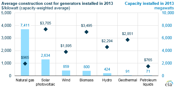 EIA in the U.S. sets geothermal construction cost at $2.9m/  MW