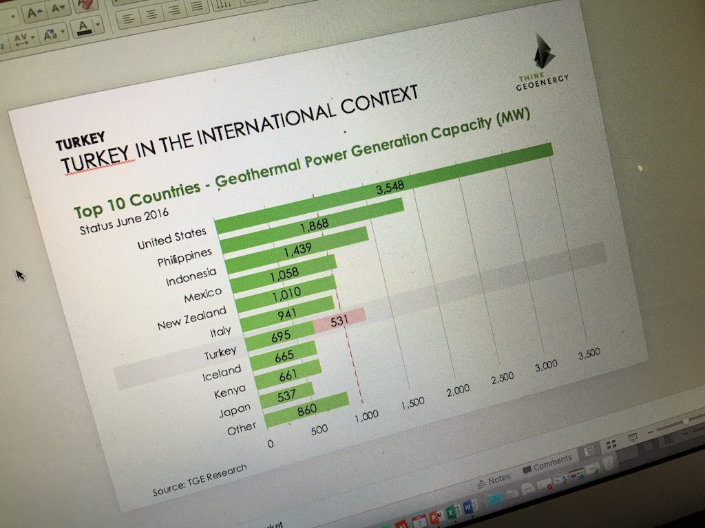 Turkey passes Kenya and Iceland in global geothermal rankings