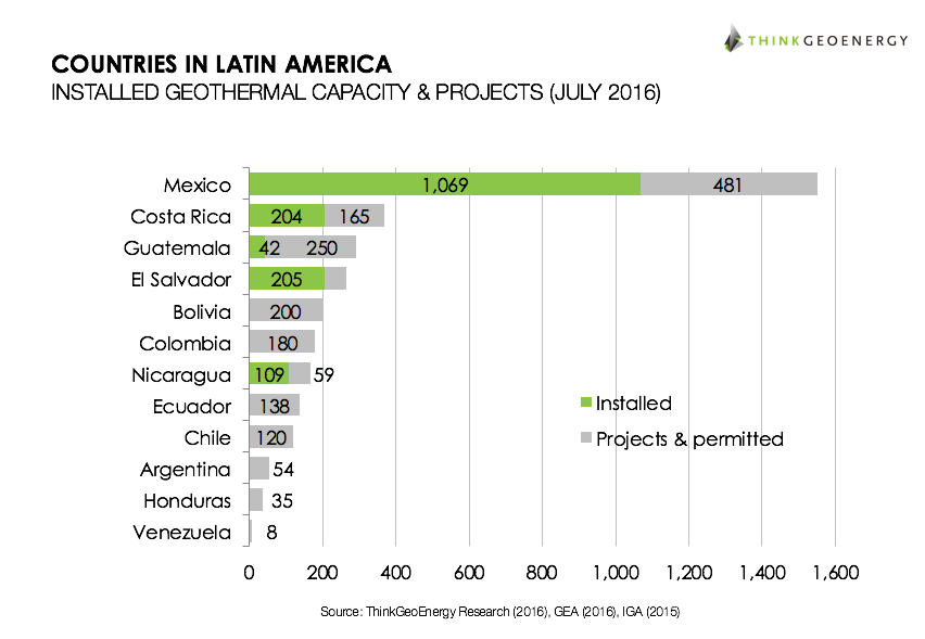 Latin America remains one crucial geothermal market for the future