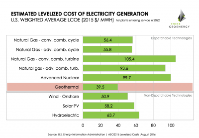 U.S. EIA: Geothermal very competitive on levelized cost of electricity basis