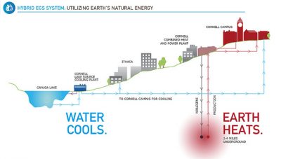 Cornell’s proposed enhanced geothermal system project garners international attention