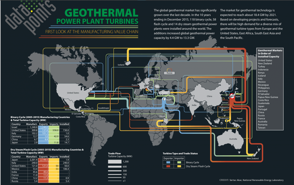 Updated – Map showing the global trade flows for geothermal turbines